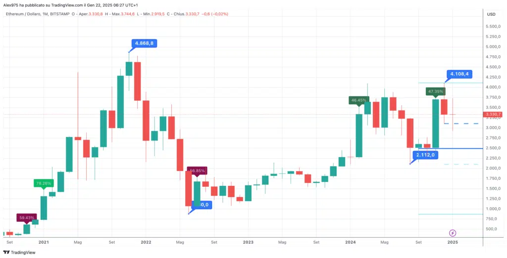 Etheruem (ETH) - Monthly Gennaio 2025