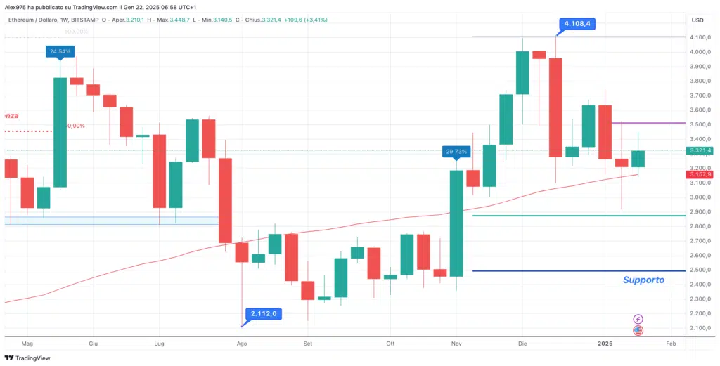 Etheruem (ETH) - Weekly 22 Gennaio 2025