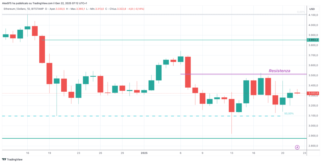 Etheruem (ETH) - Daily 22 Gennaio 2025