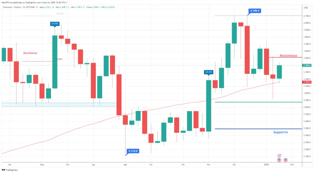 Ethereum (ETH) - 24 Gennaio 2025