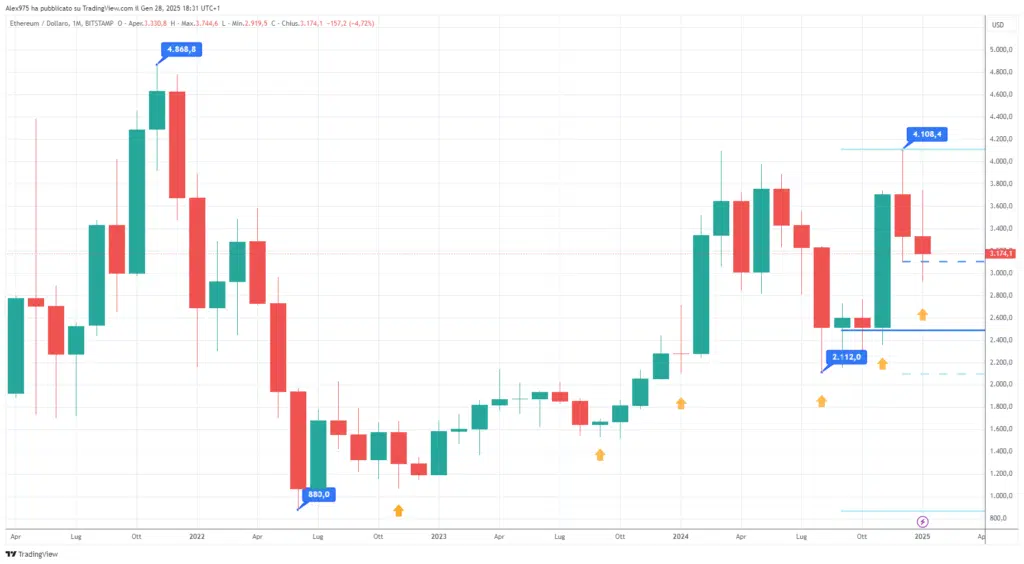 Ethereum (ETH) - Monthly Gennaio 2025