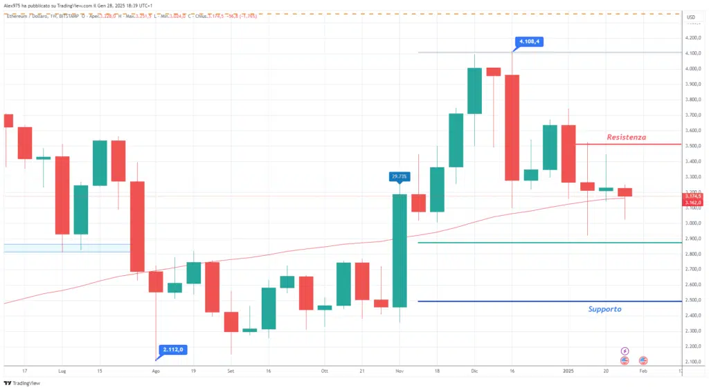 Ethereum (ETH) - Monthly Gennaio 2025