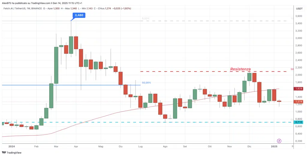 Fetch.ai (FET) - Weekly 14 gennaio 2025