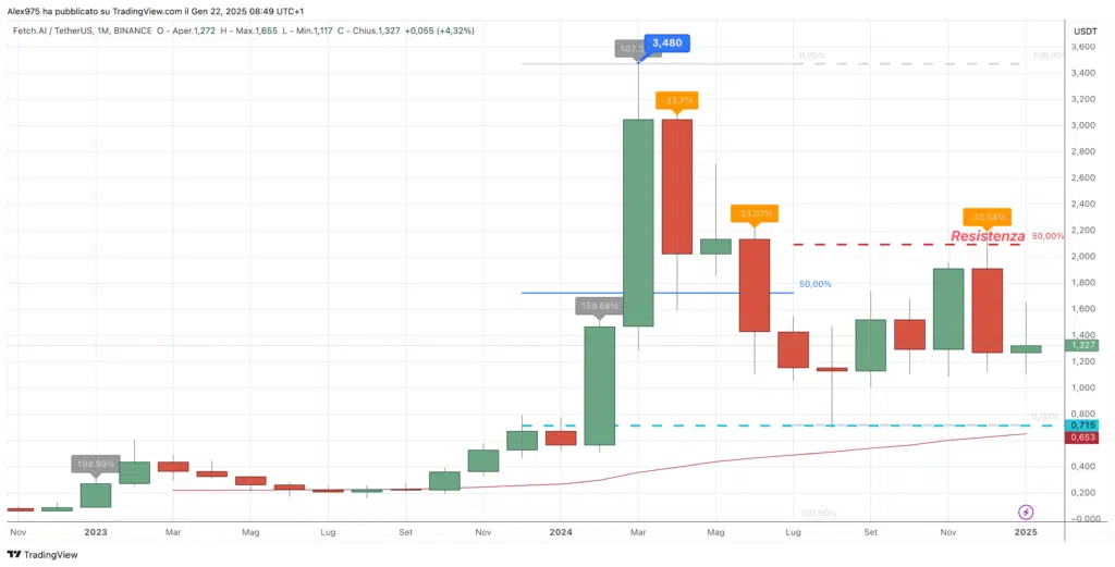 Fetch.ai (FET) - Monthly Gennaio 2025