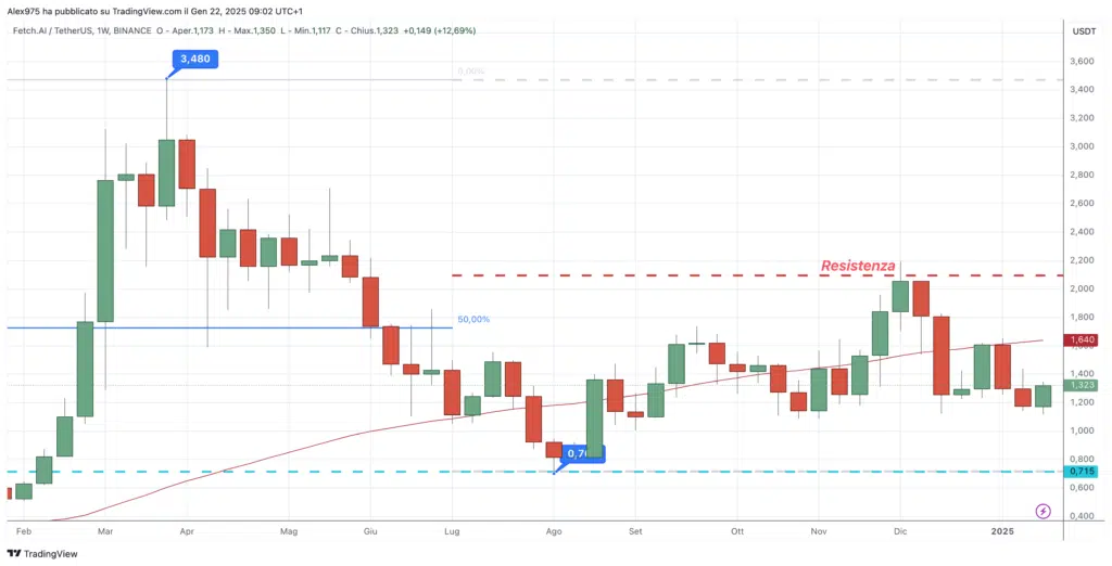 Fetch.ai (FET) - Weekly 22 Gennaio 2025