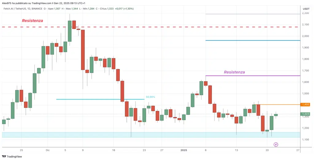 Fetch.ai (FET)- Daily 22- Gennaio 2025
