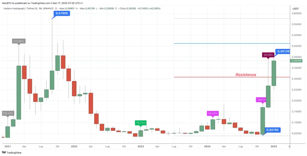 hedera (HBAR) - Monthly Gennaio 2025