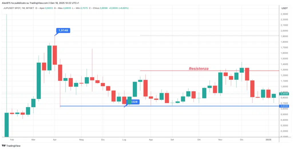 Jupiter (JUP) - Weekly 18 Gennaio 2024