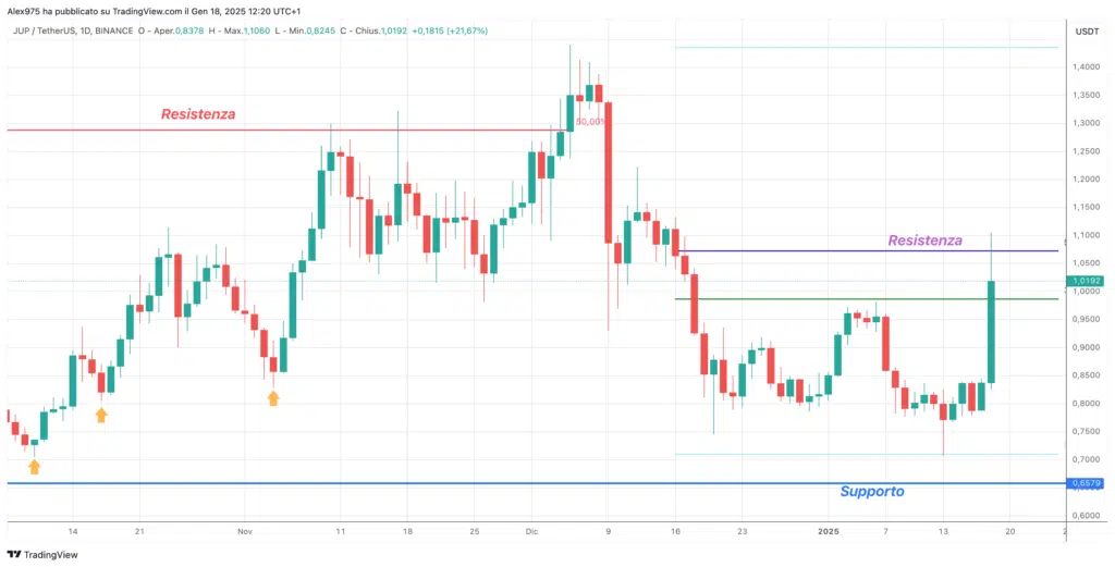 Jupiter (JUP) - Daily 18 Gennaio 2024