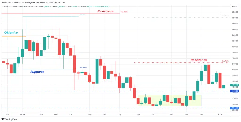 Lido DAO (LDO) - Weekly 14 Gennaio 2025