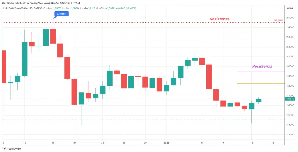 Lido DAO (LDO) - Daily 14 Gennaio 2025