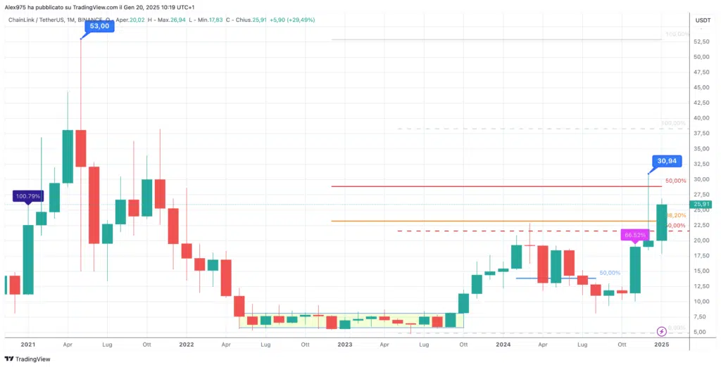 ChainLink (LINK) - Monthly Gennaio 2025