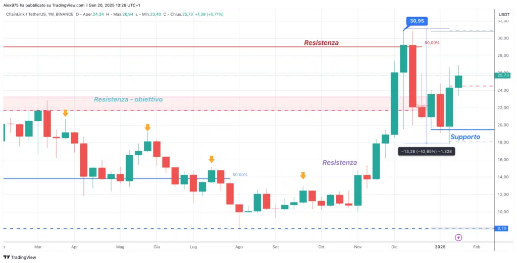 ChainLink (LINK) - Weekly Gennaio 2025