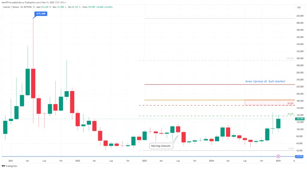 Litecoin (LTC) - Monthly Gennaio 2025