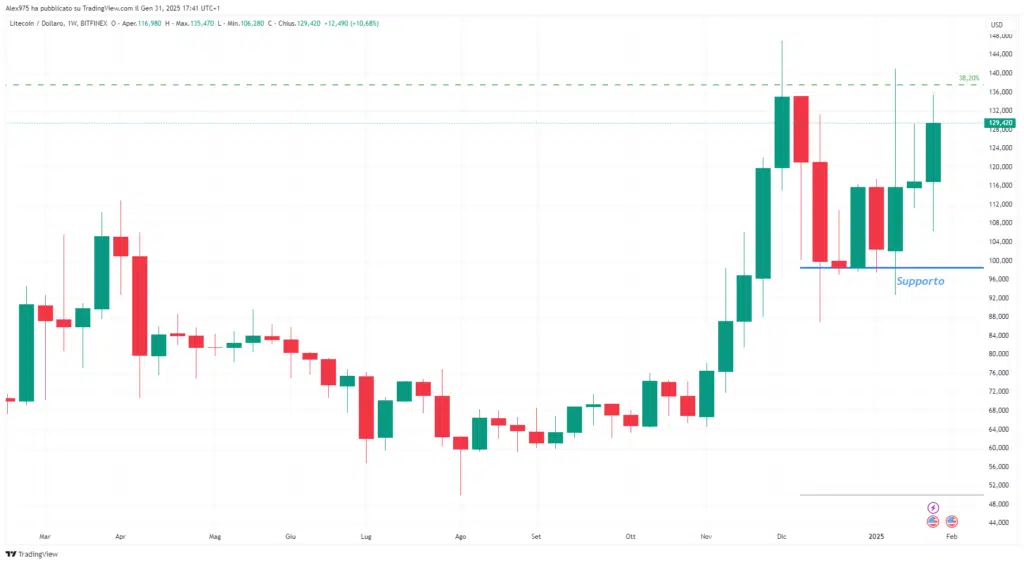 Litecoin (LTC) - Weekly 31 Gennaio 2025