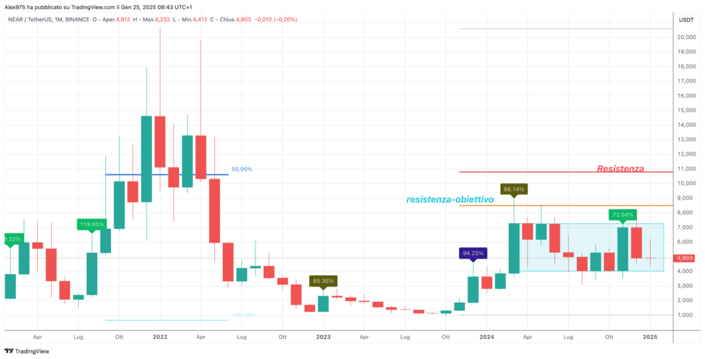 Near Protocol (NEAR) - Monthly Gennaio 2025