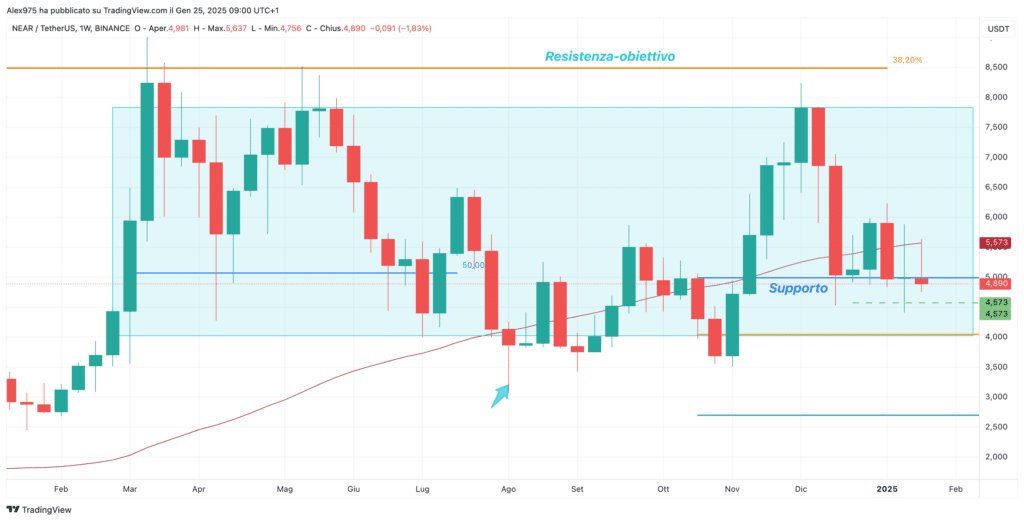 Near Protocol (NEAR) - Weekly 25 Gennaio 2025