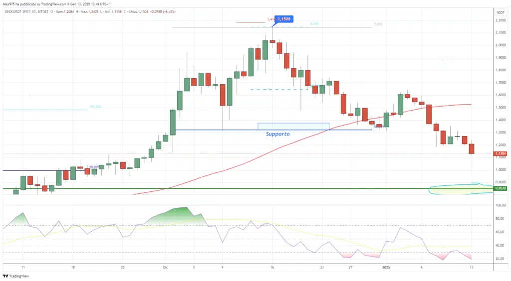 Ondo (ONDO) - Daily 13 Gennaio 2025