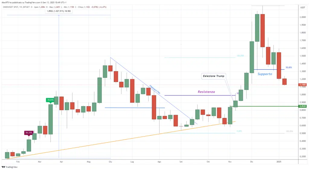 Ondo (ONDO) - Weekly 13 Gennaio 2025