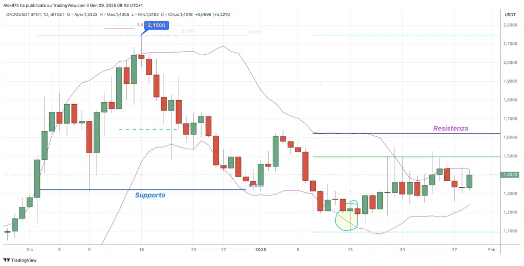 Onodo (ONDO) - Daily 29 gennaio 2025