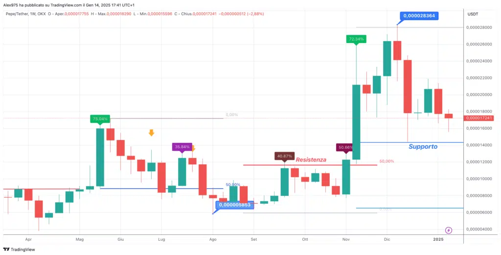 Pepe (PEPE) - Weekly 14 Gennaio 2025