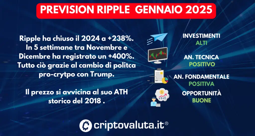 PREVISIONI BITCOIN SINTESI GENNAIO 2025