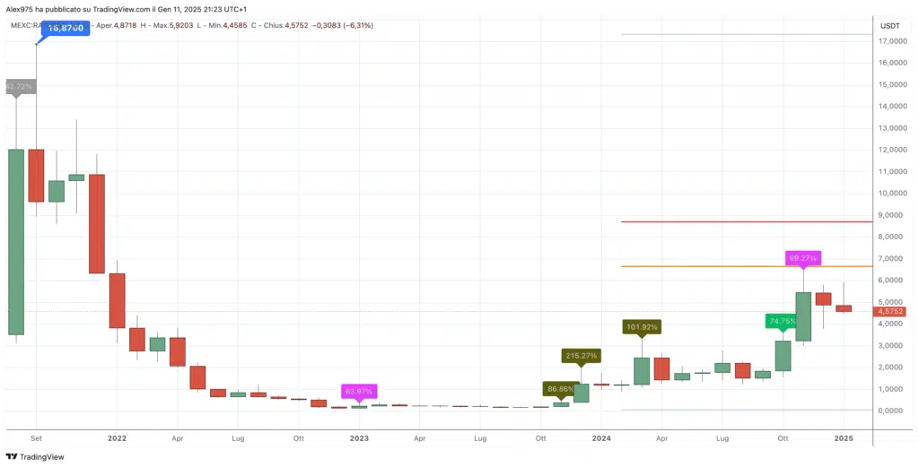 Raydium (RAY) - Monthly Gennaio 2025