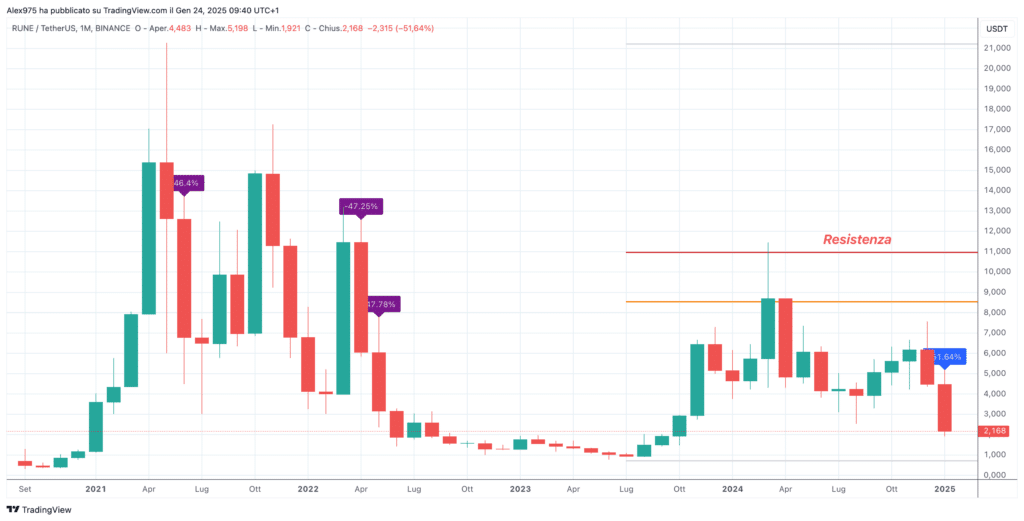 THORChain  (RUNE) - Monthly Gennaio 2025