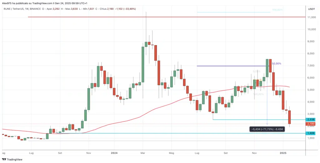 THORChain  (RUNE) - Weekly 24 Gennaio 2025