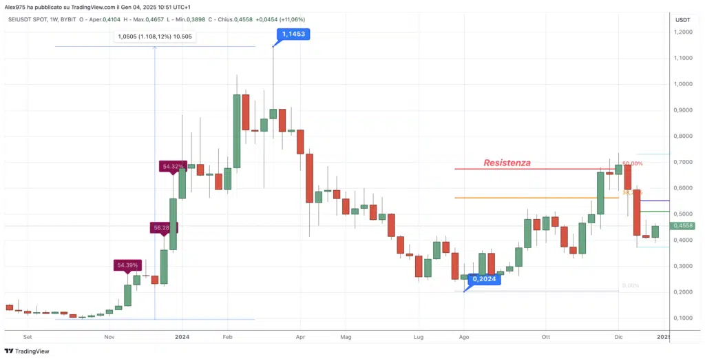 Sei (SEI) - Weekly 04 Gennaio 2024