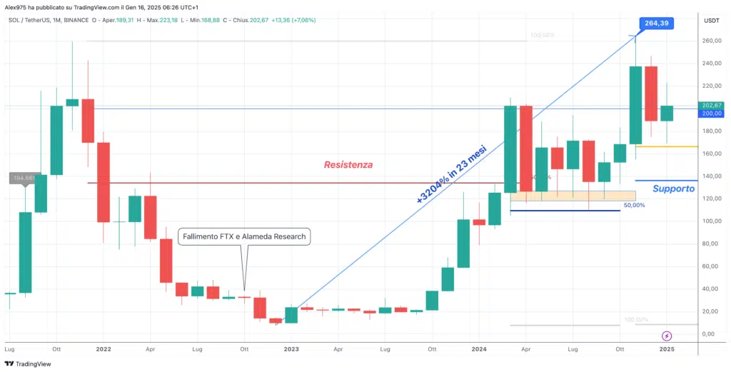 Solana (SOL) - Monhtly Gennaio 2025