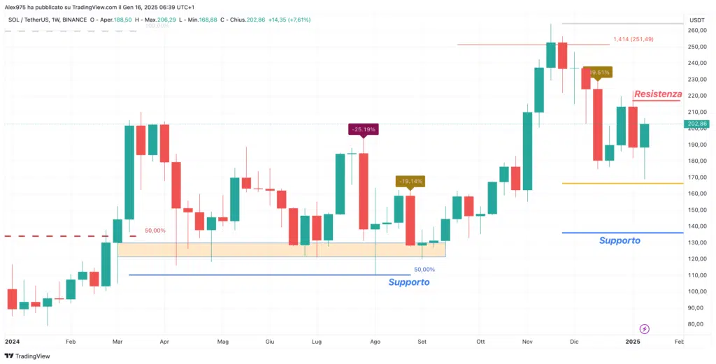 Solana (SOL) - Weekly 16 Gennaio 2025