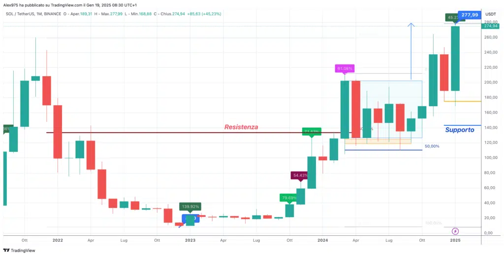 Solana (SOL) - Monthly Gennaio 2025