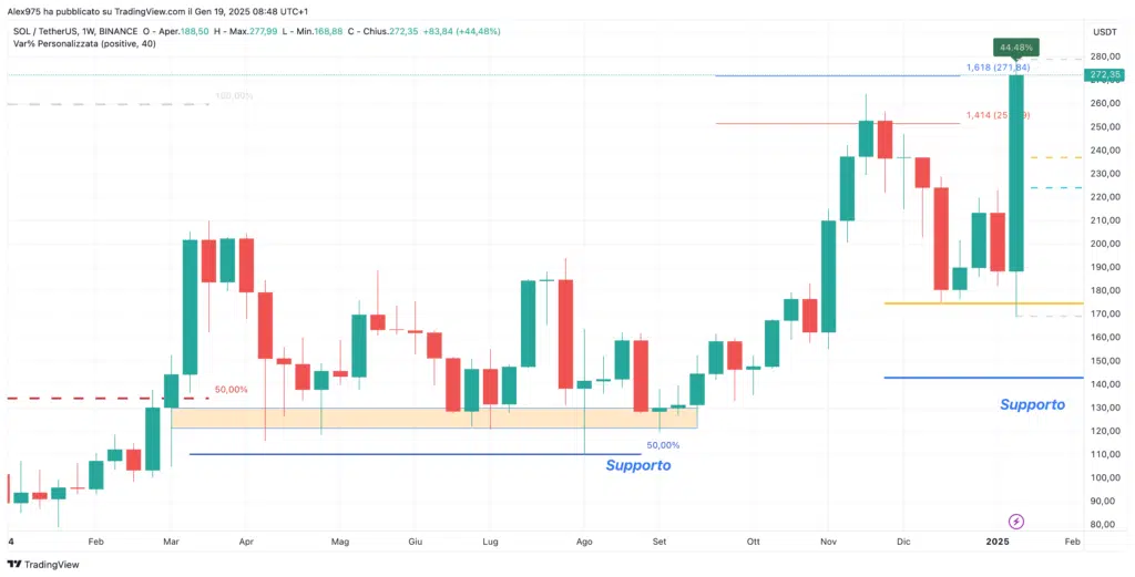 Solana (SOL) - Weeky Gennaio 2025