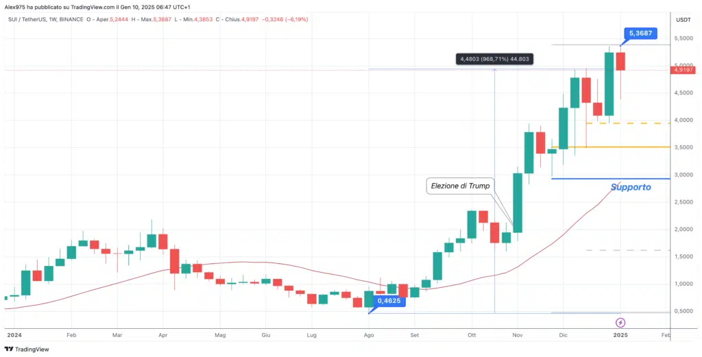 Sui (SUI) - weekly 10 Gennaio 2025