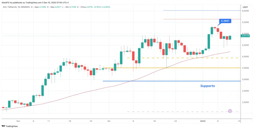 Sui (SUI) - Daily 10 Gennaio 2025