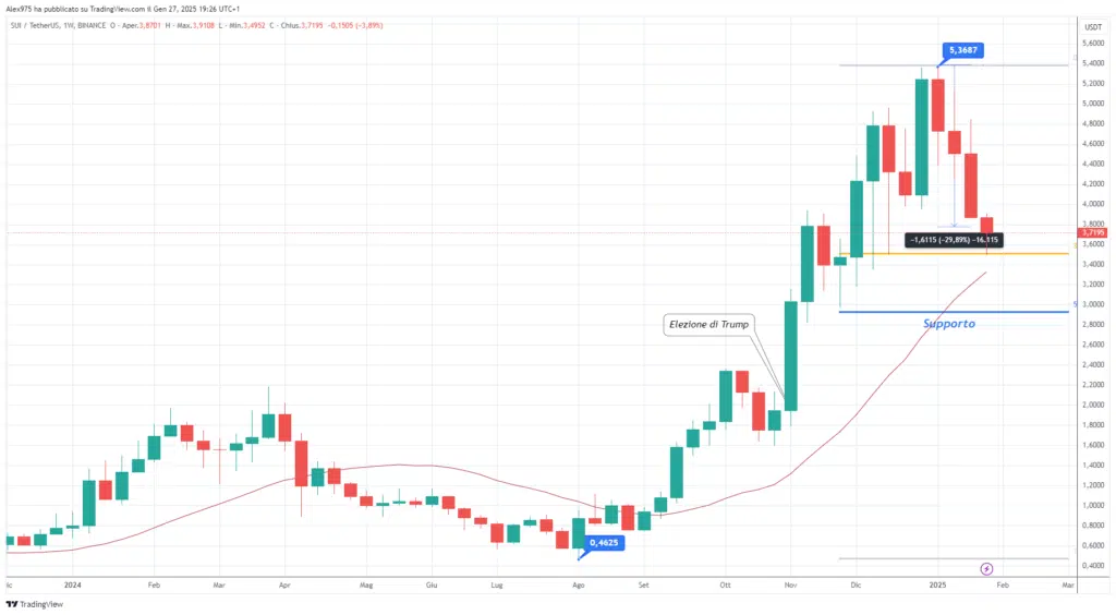 Sui (SUI) - Weekly 27 Gennaio 2025