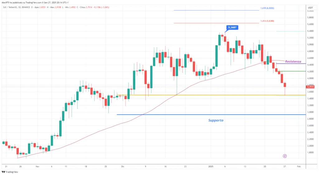 Sui (SUI) - Daily 27 Gennaio 2025