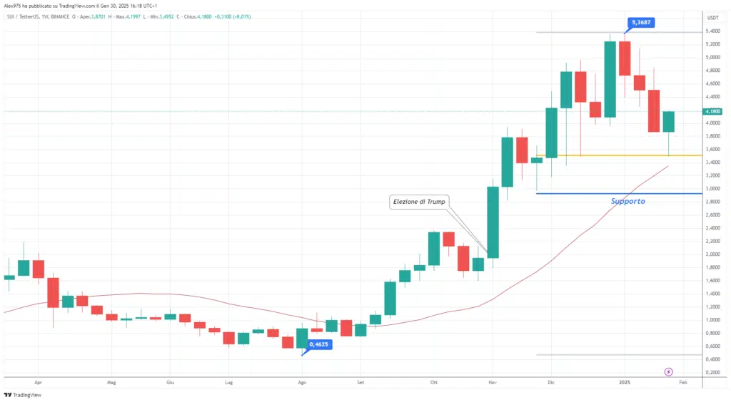 Sui (SUI) - Weekly 30 Gennaio 2025