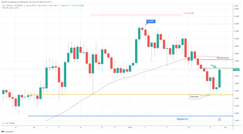 Sui (SUI) - Daily 30 Gennaio 2025