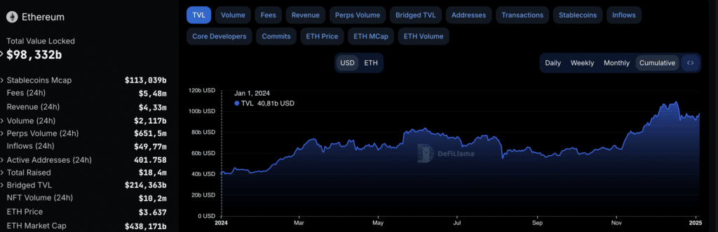 Ethereum (ETH) - andamento TVL dal 2024