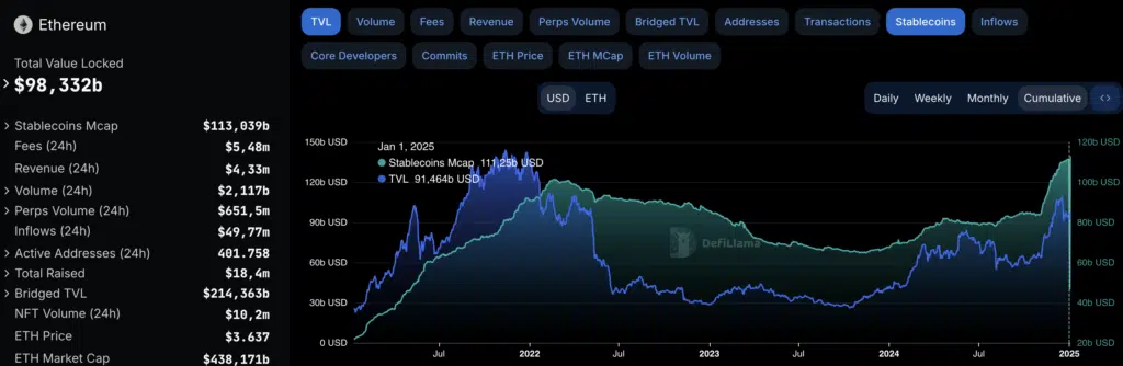 Confronto TVL ETH e sue stablecoin 