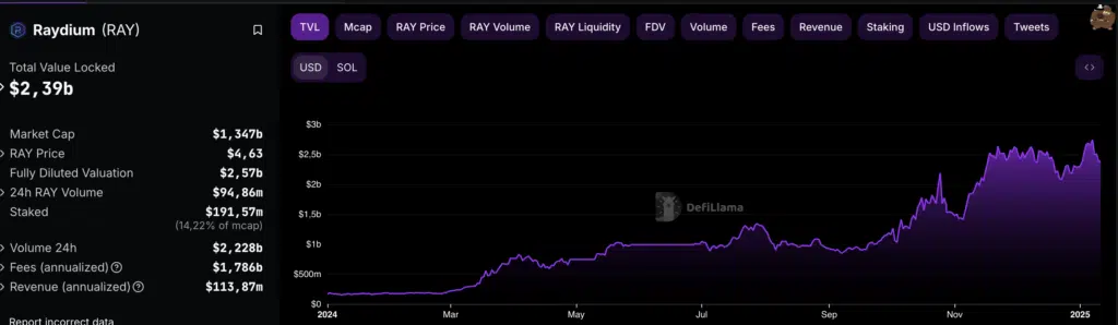 Raydium andamento TVL dal 2024 - Fonte: DefiLlama