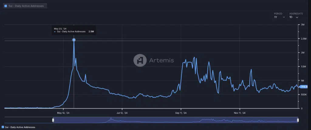 Sui (SUI) - "Daily active addresses" - Fonte: Artemis Terminal  