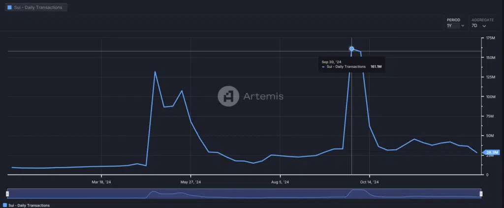 Sui "Daily Transaction" - Fonte: Artemis Terminal