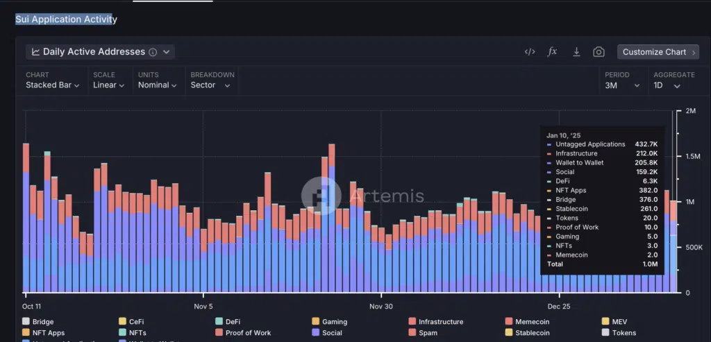 Sui "Application Activity" - Fonte: Artemis Terminal