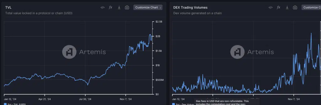 TVL e Volumi DEX crypto Sui