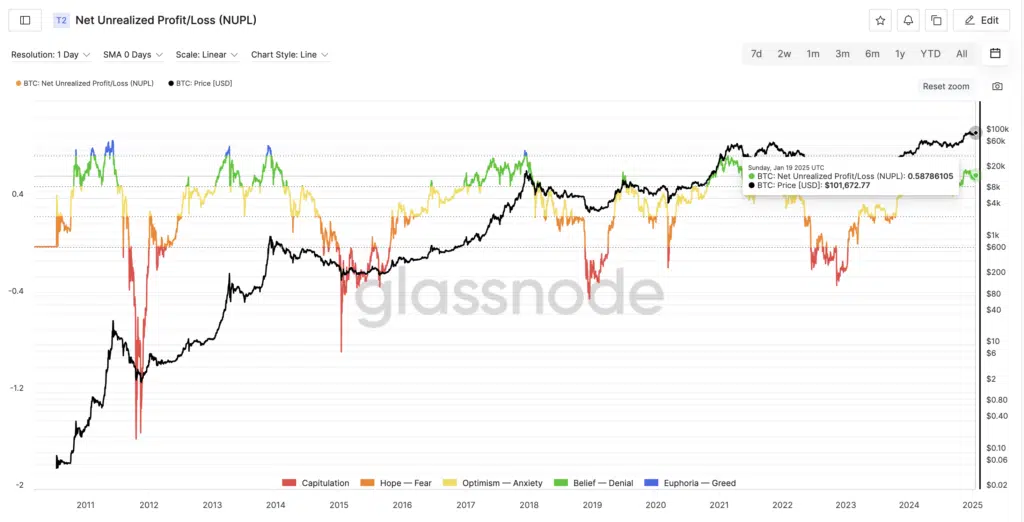 Net Unrealized Profit/Loss (NUPL) - Fonte: Glassnode