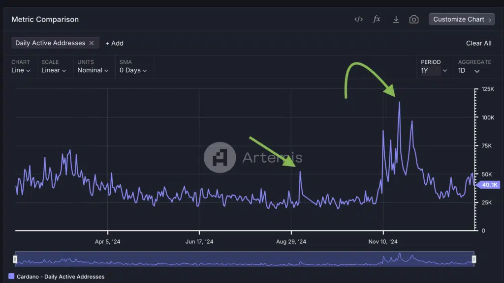 Cardano Active addresses - Fonte: Artemis Terminal