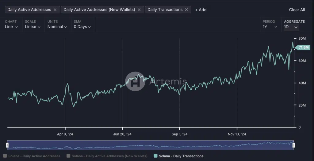 Solana – Daily Transactions" - Fonte: Artemis Terminal